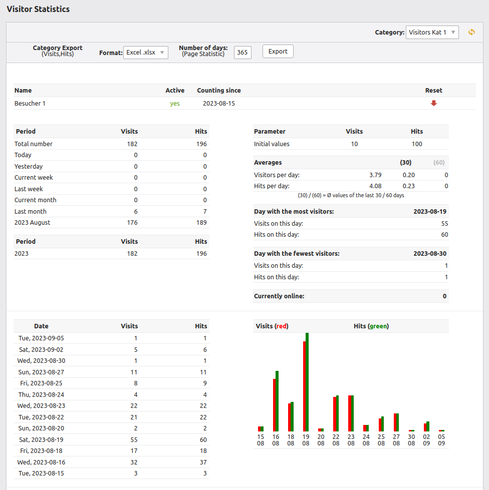 Backend Visitors Statistics Details